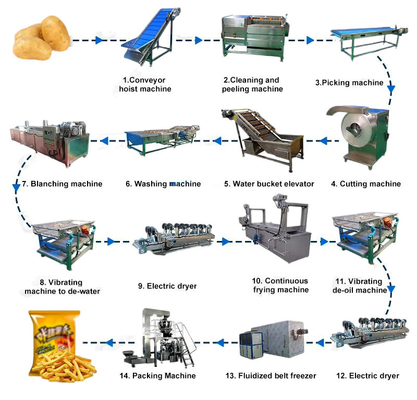 Μεγάλης κλίμακας εργασίες 500 kg Αυτοματοποιημένο εξοπλισμό επεξεργασίας πατάτας